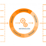 Claves para diseñar un sistema de gestión documental