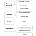 ¿Cuánto tiempo duran los documentos físicos y digitales?