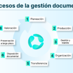 El proceso de gestión documental: una guía completa y detallada