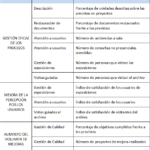 Guía para evaluar gestión documental: indicadores de rendimiento