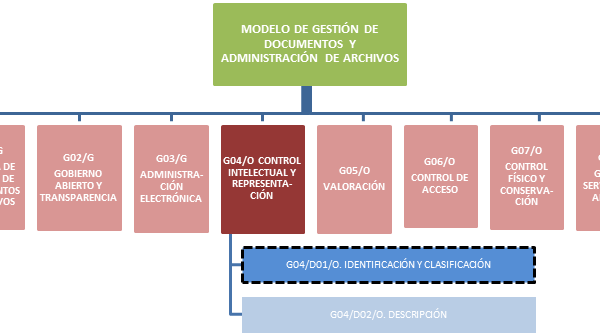 Métodos de clasificación en la gestión documental: ¿Cuáles se usan?