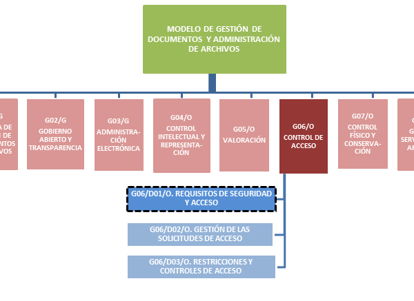 Permisos necesarios para acceder a la gestión documental