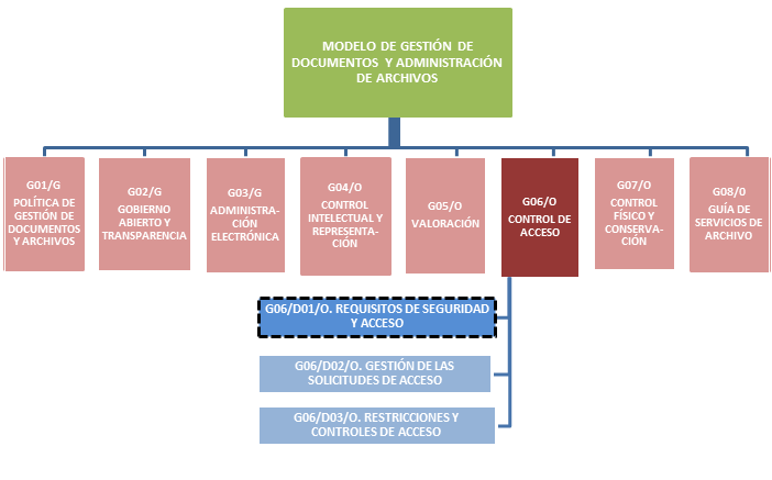 Permisos necesarios para acceder a la gestión documental